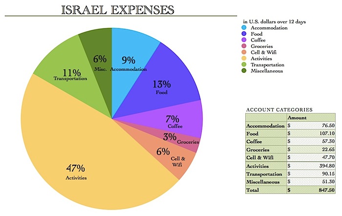 Expense Report: Israel | As Her World Turns