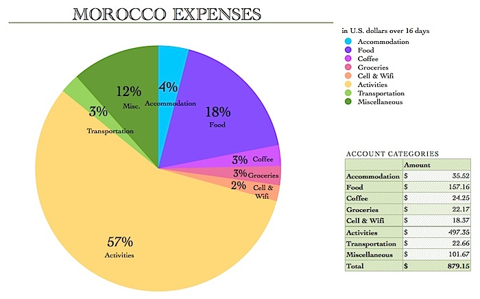 MoroccoExpenses.jpg
