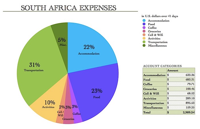 SouthAfricaExpenses.jpg