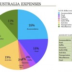 Expense Report: Australia