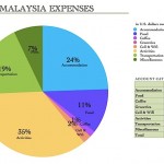 Expense Report: Malaysian Borneo