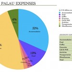 Expense Report: Palau