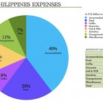 Expense Report: The Philippines
