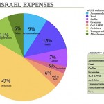 Expense Report: Israel
