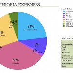 Expense Report: Ethiopia