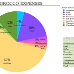 Expense Report: Morocco