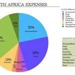Expense Report: South Africa