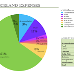 Expense Report: Iceland